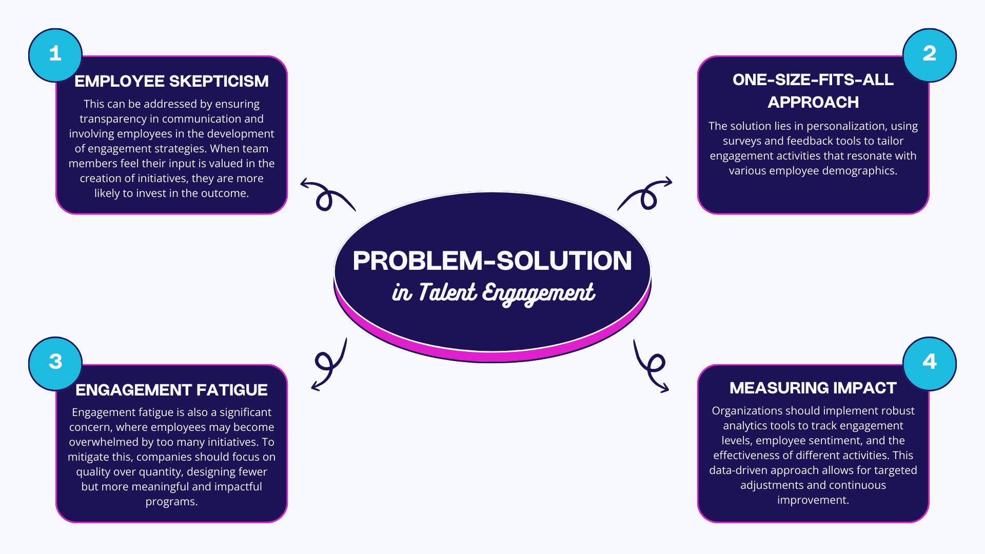 Problem-Solution Mapping in Talent Engagement
