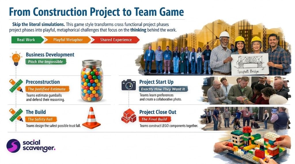 Infographic showing how real construction project phases were translated into playful team challenges