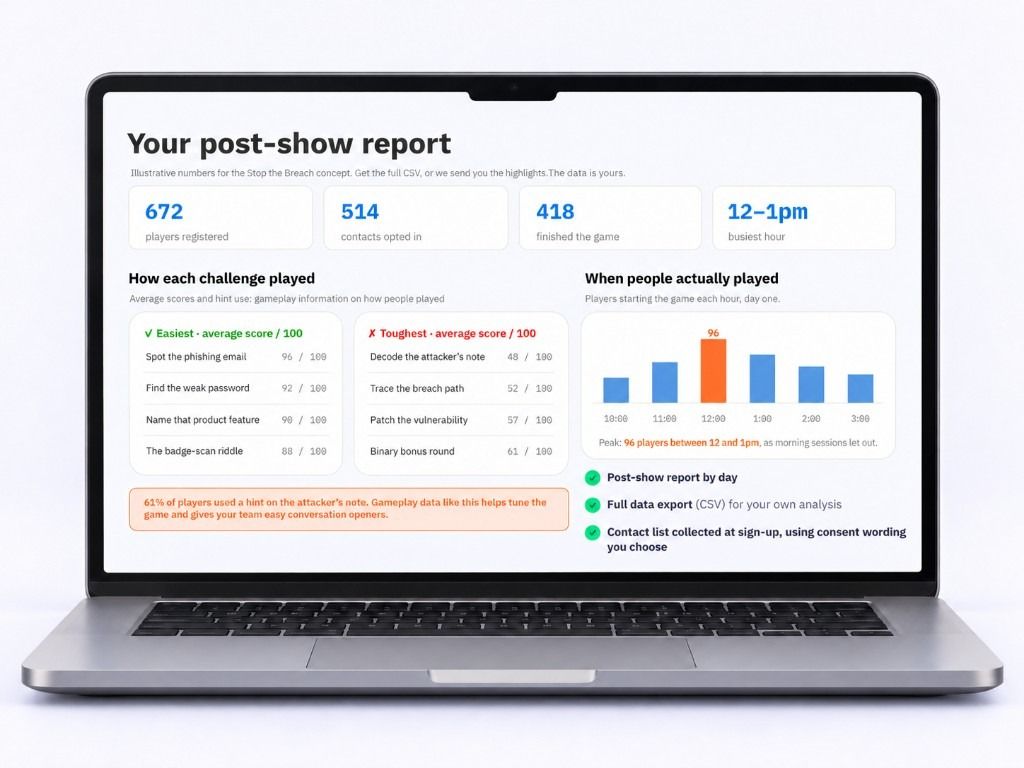 A laptop showing a post-show report with registrations, challenge scores, play times, and a CSV export